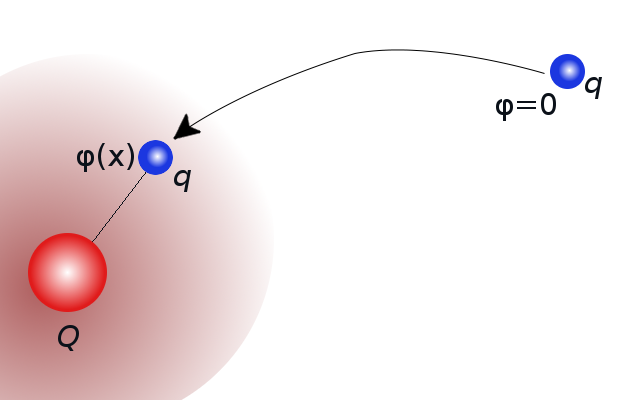 Σχήμα 1: Απείρως αργή μετακίνηση φορτίου q από το άπειρο, όπου το ηλεκτρικό δυναμικό είναι μηδέν σε ένα σημείο όπου το ηλεκτρικό δυναμικό είναι φ.