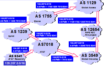 ΑΝΑΚΟΙΝΩΣΗ ΔΙΚΤΥΟΥ 135.207.0.0/16 ΜΕΣΩ BGP (από παρουσίαση του Timothy G.