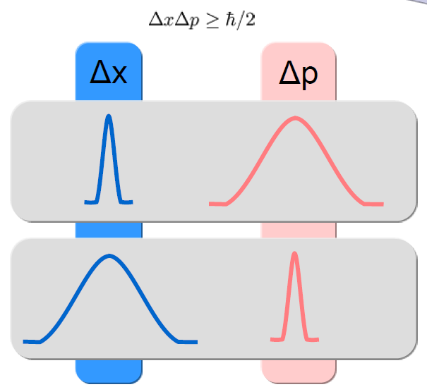 Αρχή της Αβεβαιότητας του Heisenberg: υπάρχει πάντοτε μια αβεβαιότητα στον προσδιορισμό της Ορμής