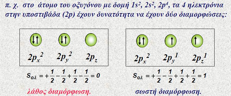 Τα ηλεκτρόνια της ίδιας υποστιβάδας, τοποθετούνται σε