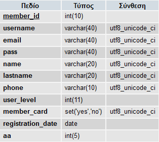 Επίσης χρησιμοποιήθηκε η CSS, μια γλώσσα που χρησιμοποιείται για τον έλεγχο της εμφάνισης των σελίδων, καθώς και η JavaScript και κυρίως η βιβλιοθήκη της JQuery για την παραγωγή δυναμικού