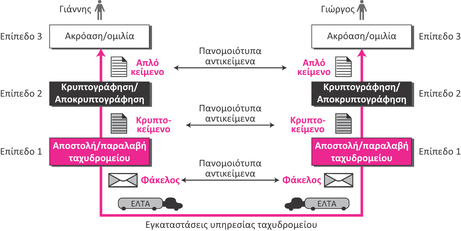 Εικόνα 6.