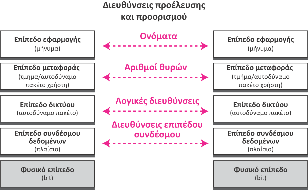 Εικόνα 6.