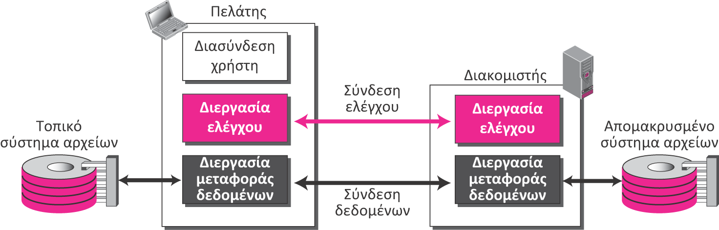 Εικόνα 6.