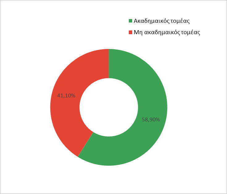 Διάγραμμα 4.1.