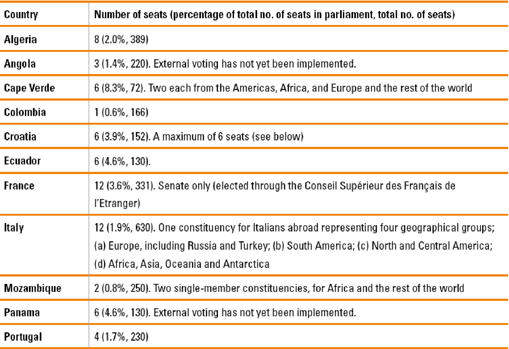 ,. 13 35, 36 : ).,,,,.,., 35 : Voting from Abroad, The