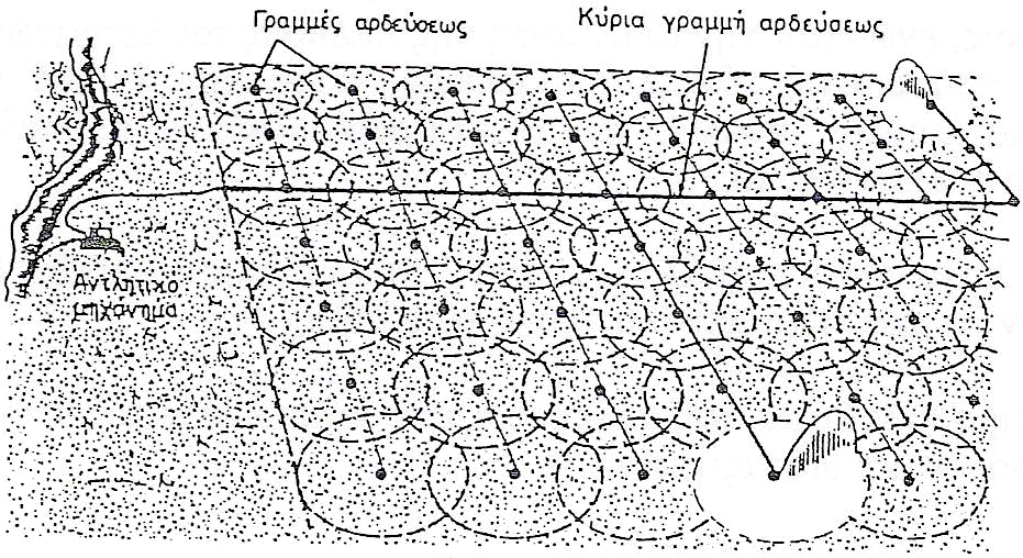 Σχήμα 38. Σχηματική παράσταση επικάλυψης αρδευόμενων κύκλων. Σχήμα 39. Ορθογωνική διάταξη εκτοξευτήρων (b = Rπ και l = 1,33. Rπ).