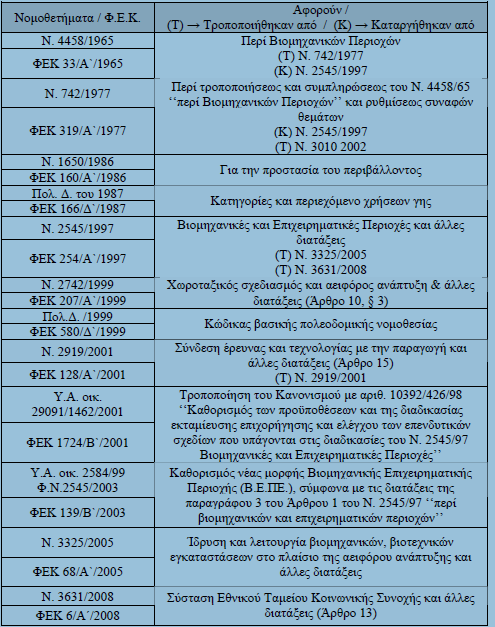 Πίνακας 1.2: Λίστα Νόμων που αφορούν της ΒΙ.ΠΕ. Σύμφωνα με τον Βλιάμο, (1988), τα σχετικά νομοθετήματα κατατάσσονται χρονολογικά με την εξής σειρά: Ν. 4458/1965 Περί Βιομηχανικών Περιοχών. Ν.Δ.