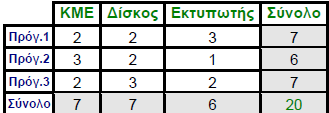 Σύγκριση επίδοσης ΛΣ Ένα απλοποιημένο παράδειγμα μπορεί να δείξει με παραστατικό τρόπο τις διαφορές μεταξύ των διαφόρων ΛΣ και τα πλεονεκτήματα του καταμερισμού χρόνου.