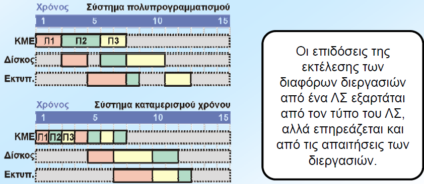 Παράδειγμα Για το σύστημα πολυπρογραμματισμού