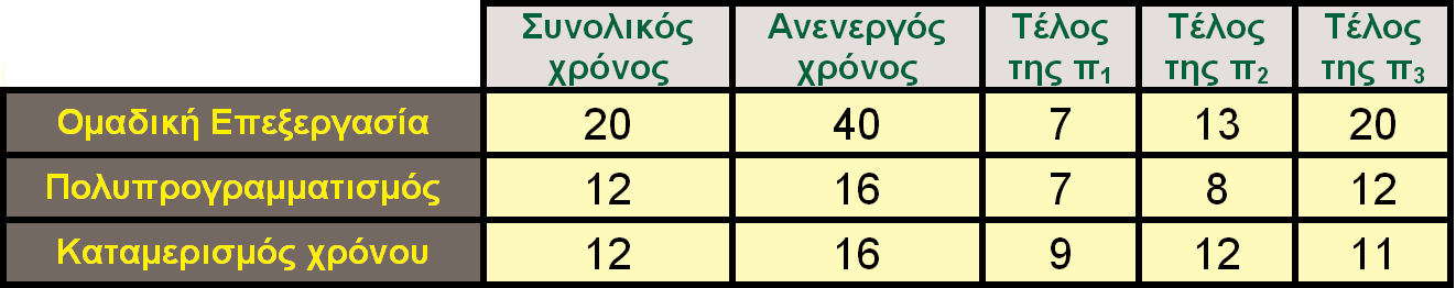 Οι επιδόσεις ανά ΛΣ Τα αποτελέσματα για τα τρία συστήματα συνοψίζονται στον παραπάνω πίνακα.