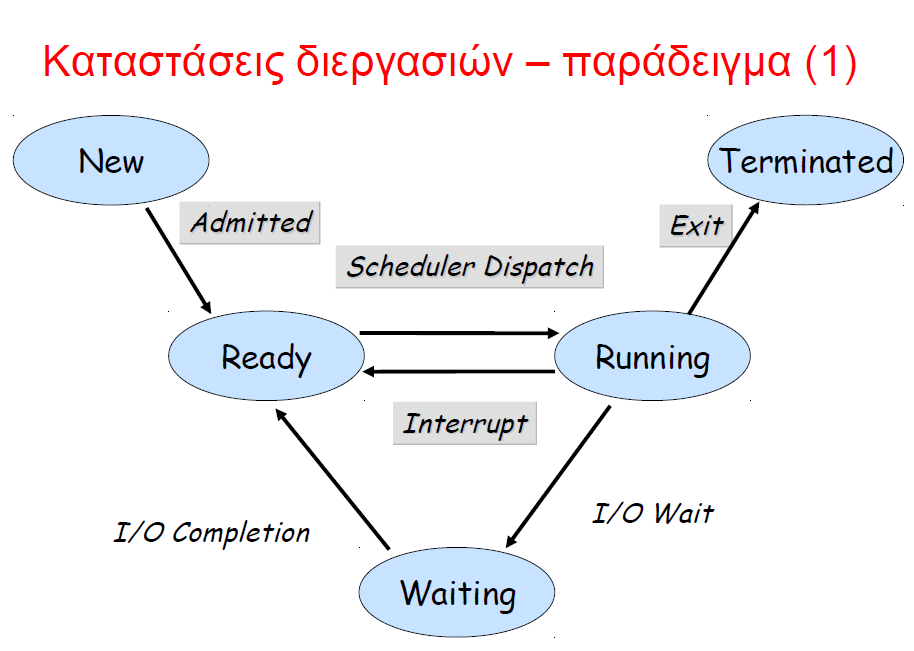Λειτουργικά Συστήματα (Σημειώσεις)», Κ.Γ.