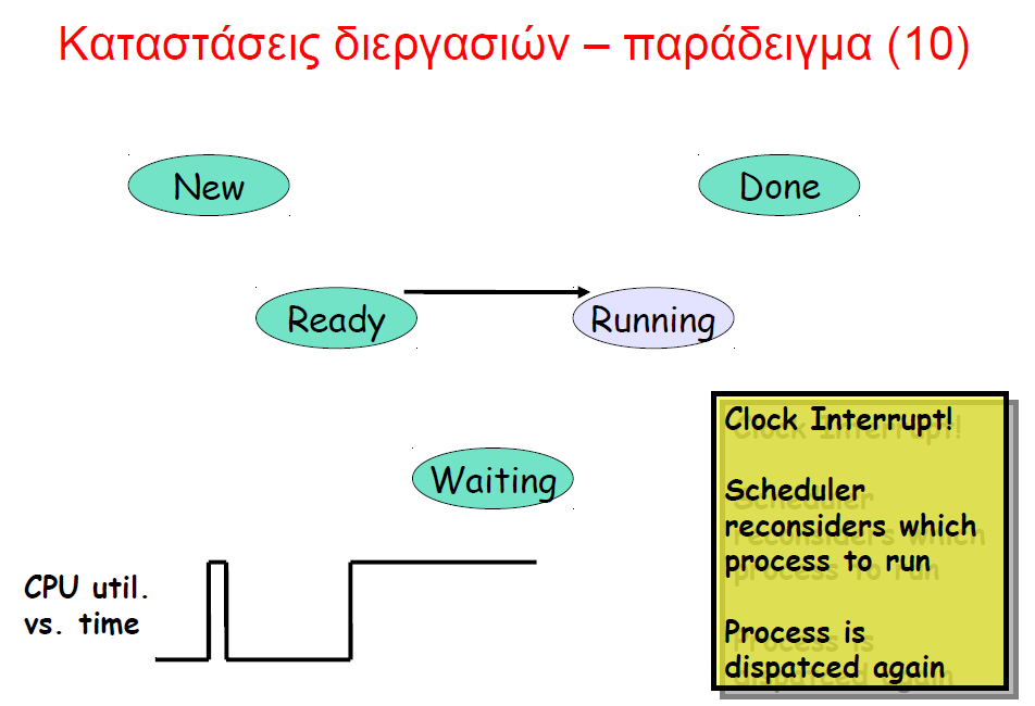 Λειτουργικά Συστήματα (Σημειώσεις)», Κ.Γ.