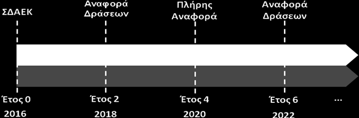 Σχήμα 4 Ελάχιστες απαιτήσεις σχετικά με την υποβολή των υποδειγμάτων Παρακολούθησης.