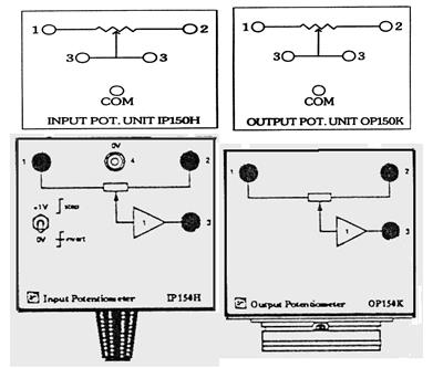 Εικόνα 6:Η μονάδα κινητήρας-ταχογεννήτρια MT150F. Πηγή: Feedback Control & Instrumentation Modular Servo System MS150. 3.1.1.8 Το ποτενσιόμετρο εξόδου ΟΡ150Κ Είναι ίδιο με το ποτενσιόμετρο εισόδου.