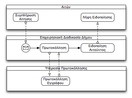 Διαδικαρία = Ρύρςημα Διαυείοιρηπ