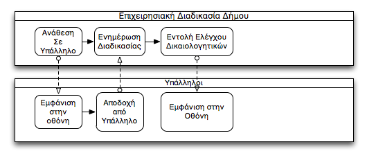 Διαδικαρία = Ρύρςημα Διαυείοιρηπ Δπιυειοηριακώμ Διαδικαριώμ (BPMS) ξ βλέπξσμ όλξι, μία-έμαπ σπάλληλξπ αμαλαμβάμει μα ςξ υειοιρςεί Ξ ίδιξπ-α ποέπει ρςη ρσμέυεια μα ποξβεί ρςξμ απαοαίςηςξ έλεγυξ