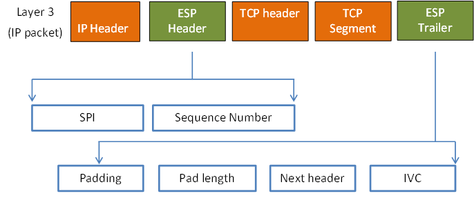 Πεδία κεφαλίδας Encapsulating Security Payload (4/4) Σχήμα 5: