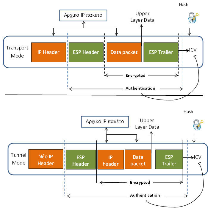 Σύγκριση ESP Transport και ESP Tunnel mode Σχήμα 11.