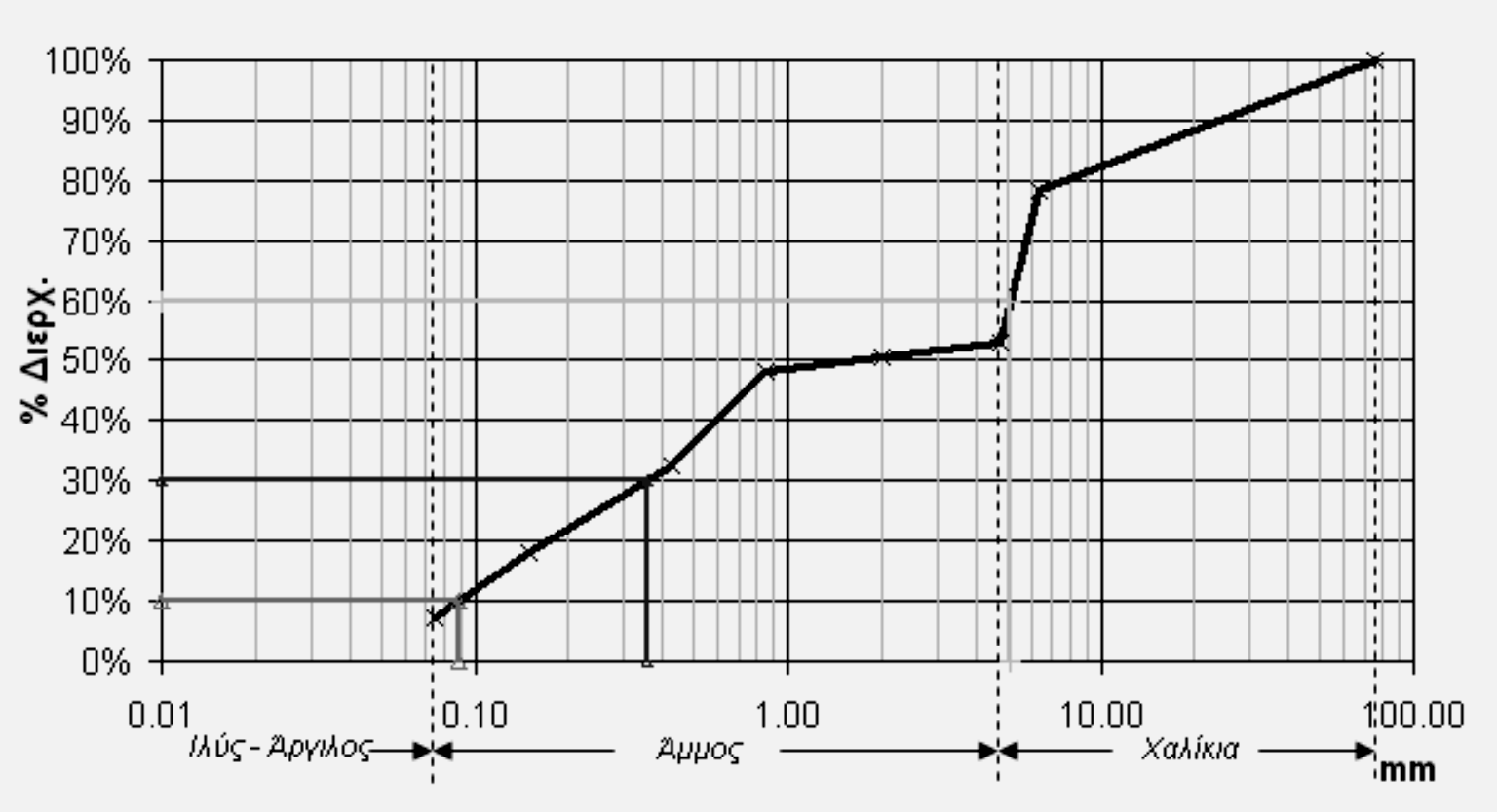 Σχήμα 5.2: Άμμος κακής διαβάθμισης (C u =1.8, C c =0.9). Κυριαρχεί το υλικό με διάμετρο 0.85 mm (μέγιστη συγκράτηση υλικού στο κόσκινο Νο20). Σχήμα 5.