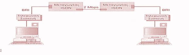 Εφαρμογές ISDN (6/7) Σχήμα 15.