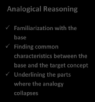 Embodied Learning Full body movements Gestures Facial expressions Emotional involvement Multiple representational systems Analogical Reasoning Familiarization with the base Finding common