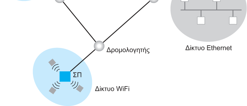 Κατασκευή ενός µεγάλου ικτύου από µικρότερα διαφορετικά (3/3)