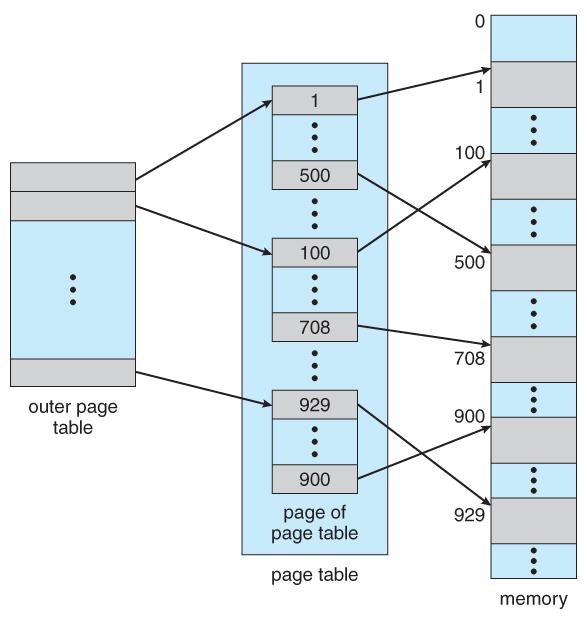 Two-Level Page Table