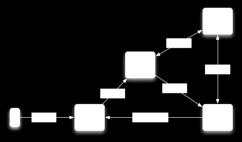 3.3 Call Session Control Function (CSCF) Ο Call Session Control Function (CSCF) αποτελεί έναν SIP server και είναι κεντρική οντότητα του πυρήνα των δικτύων IMS.