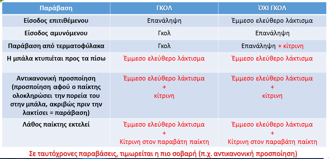 3. Περιληπτικός πίνακας Αποτέλεσμα μετά από εκτέλεση