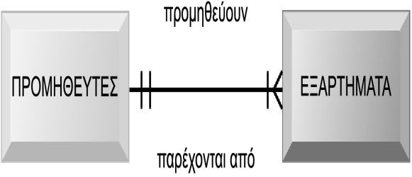 Η Πξνζέγγηζε Βάζεσλ Γεδνκέλσλ ζηε Γηαρείξηζε Γεδνκέλσλ Έλα Απιό Γηάγξακκα Οληνηήησλ-ρέζεσλ Σν δηάγξακκα δείρλεη ηε ζρέζε