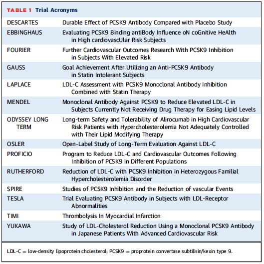 Are PCSK9 Inhibitors the Next