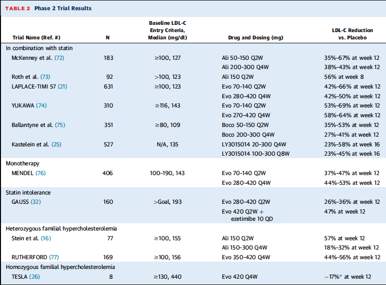 Are PCSK9 Inhibitors the Next