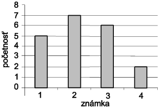 08 Graf znázorňuje, ako dopadla písomka z matematiky v 4. D. Aký je priemer známok z tejto písomky? 09 Kruhový diagram zobrazuje výsledky hodov hracou kockou.