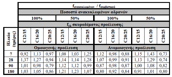 Χαρακτηριστική θλιπτική αντοχή (f ck ) - Η χαρακτηριστική αντοχή όλων των σκυροδεμάτων με ανακυκλωμένα αδρανή είναι μεγαλύτερη από τη χαρακτηριστική αντοχή των σκυροδεμάτων από τα οποία προήλθαν.