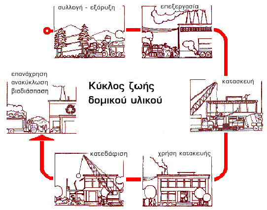 Βιομηχανική παραγωγή - επεξεργασία Κατασκευή Χρήση της κατασκευής Κατεδάφιση Επαναχρησιμοποίηση, ανακύκλωση, βιοδιάσπαση, τελική διάθεση Για τα περισσότερα οικοδομικά υλικά το μεγαλύτερο μέρος των