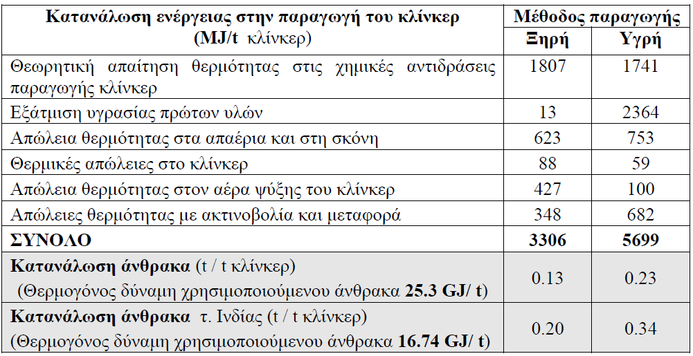 Στον Πίνακα 3.1 συγκρίνονται αναλυτικά οι θερμικές καταναλώσεις σε διατάξεις ξηρής μεθόδου (preheater/precalciner) και υγρής μεθόδου παραγωγής κλίνκερ.