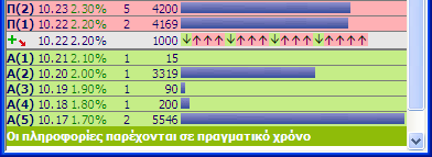 στοιχείων για µια αγορά ή µια µετοχή, όπως: Συνοπτική εικόνα µιας αγοράς, Βάθος αγοράς ή