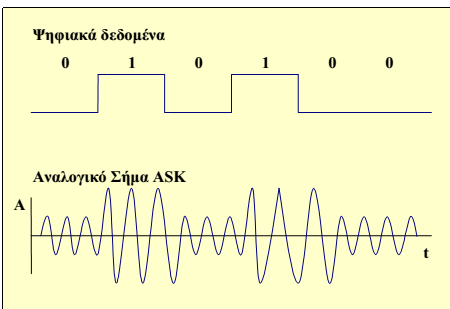 µεταδίδεται µε bitrate 140 Mbits/sec σε ένα εύρος ζώνης 52.5 MHz έχουµε απόδοση φάσµατος 140 Μbps/52.5 MHz =2.7bps/Hz.