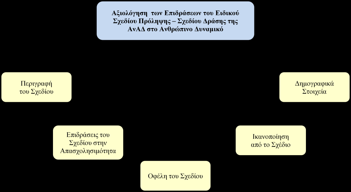 Στη συνέχεια έγινε διαγραμματική απεικόνιση των αποτελεσμάτων, ανάλυση των στοιχείων, εξαγωγή συμπερασμάτων και διατύπωση εισηγήσεων αναφορικά με την αξιολόγηση των επιδράσεων του Ειδικού Σχεδίου