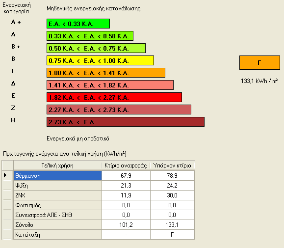 Χουσεΐν Ουμίτ / ΕΜΘΠΜ 123 9 Αποτελέσματα 9.1 Αποτελέσματα από το λογισμικό της Ελλάδας ΤΕΕ-Κ.Εν.Α.Κ 9.1.1 Ενεργειακή κλάση Σύμφωνα με τη διαδικασία υπολογισμού του ελληνικού λογισμικού ΤΕΕ-Κ.Εν.Α.Κ ενεργειακή επιθεώρηση προέκυψαν τα παρακάτω στοιχεία που αφορούν την ενεργειακή συμπεριφορά της διπλοκατοικίας.