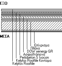 Οροφή δώματος Η διάταξη της μόνωσης απεικονίζεται στο ακόλουθο σχήμα. Σχήμα 2.7 Οροφή δώματος. Υπολογισμός της αντίστασης θερμοδιαφυγής (R Λ ) Στρώσεις δομικού στοιχείου Πυκνότητα ρ (kg/m³) Πάχος στρ.