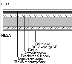 Οροφή δώματος Η/Χ και προεξοχών Η διάταξη της μόνωσης απεικονίζεται στο ακόλουθο σχήμα. Σχήμα 2.8 Οροφή δώματος Η/Χ και προεξοχών.