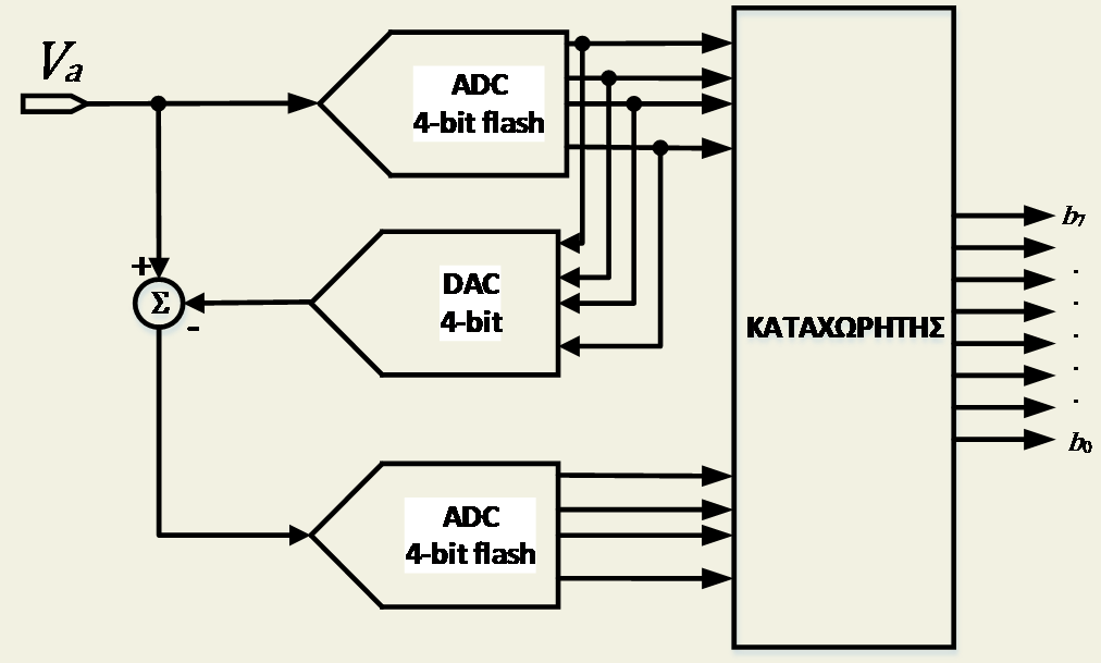 Παράδειγμα υβριδικής παράλληλης (flash) μετατροπής 8 bits 30 ADC διαδοχικών προσεγγίσεων Χαρακτηριστικά Είναι ένας από τα πιο διαδεδομένους τύπους ADC, επειδή σχετικά απλός και παρέχει υψηλή