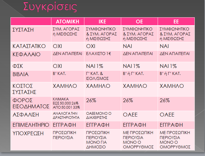 Η μέθοδος δικαιόχρησης (franchise) Tο business frmat franchising ή franchising δεύτερης γενιάς είναι η χορήγηση άδειας από ένα άτομο / επιχείρηση (τον franchisr) στο άλλο (τον franchisee), που δίνει