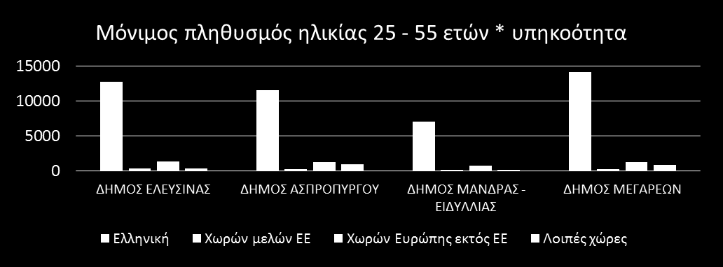 Οι αναπτυξιακές δυνατότητες τόσο της ευρύτερης περιοχής, όπως αυτές αποτυπώνονται στο ΠΕΠ Αττικής 2007 2013, όσο και της περιοχής παρέμβασης συνδέονται άμεσα με την: Προώθηση χρήσης ΤΠΕ σε