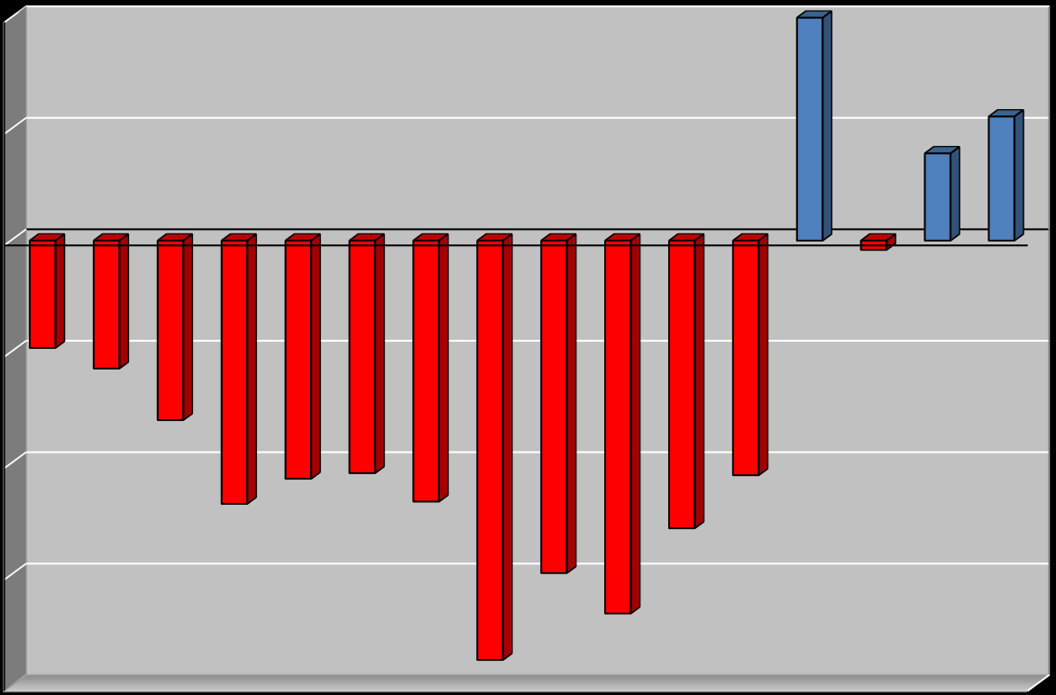 000 Δεκέμβριος 2015 Δεκέμβριος 2016 το διάγραμμα IΙ αποτυπώνονται οι ροές μισθωτής απασχόλησης και το ισοζύγιο προσλήψεων - απολύσεων των μηνών Δεκεμβρίου 2016 και Δεκεμβρίου 2015.