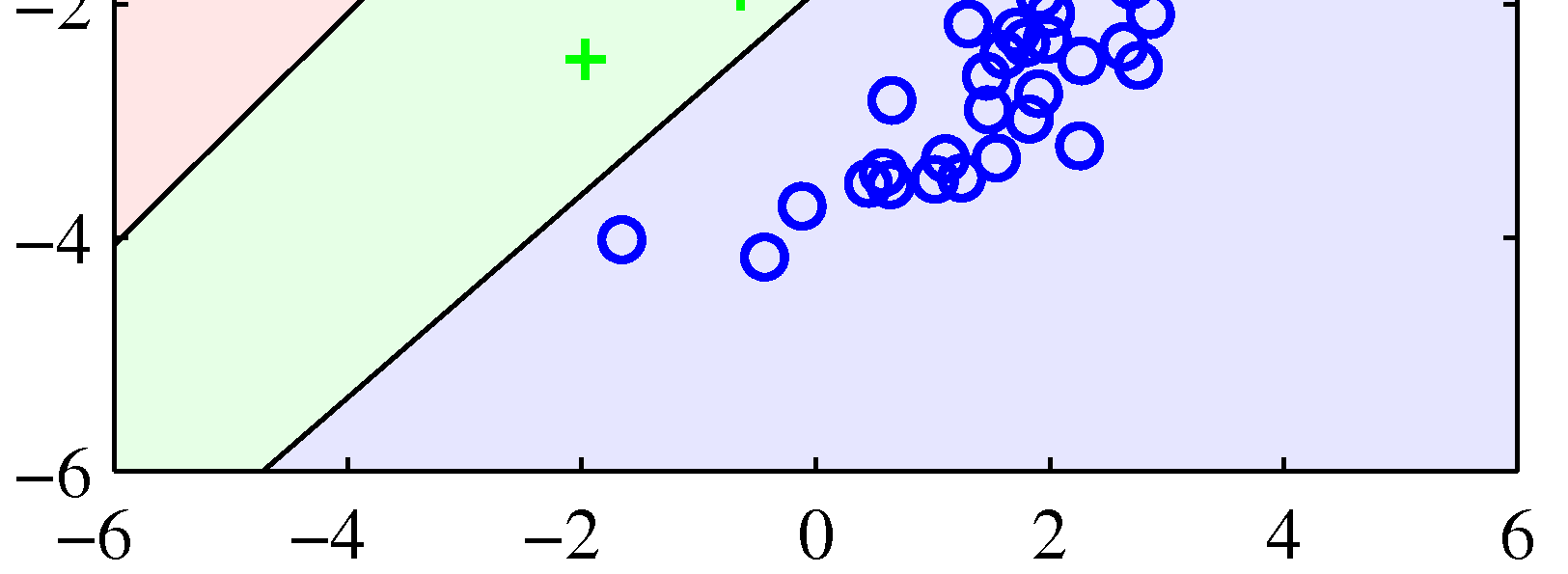 Διαχωριστικές συναρτήσεις (discriminant functions) Βασικό πρόβλημα: Η μέθοδος ελάχιστων τετραγώνων υποθέτει κανονική υπό συνθήκη κατανομή για