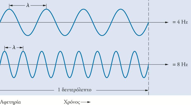 Συχνότητα (ν) Ο αριθμός των μηκών κύματος, τα οποία περνούν από ένα σταθερό σημείο