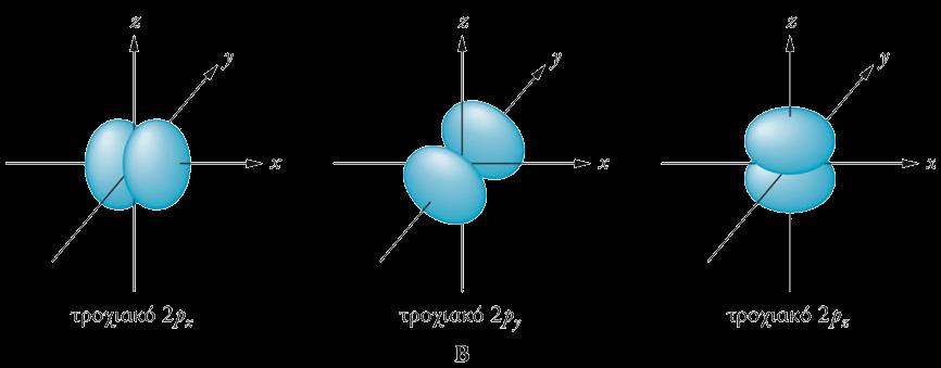 p ατομικό τροχιακό n ( 2), l